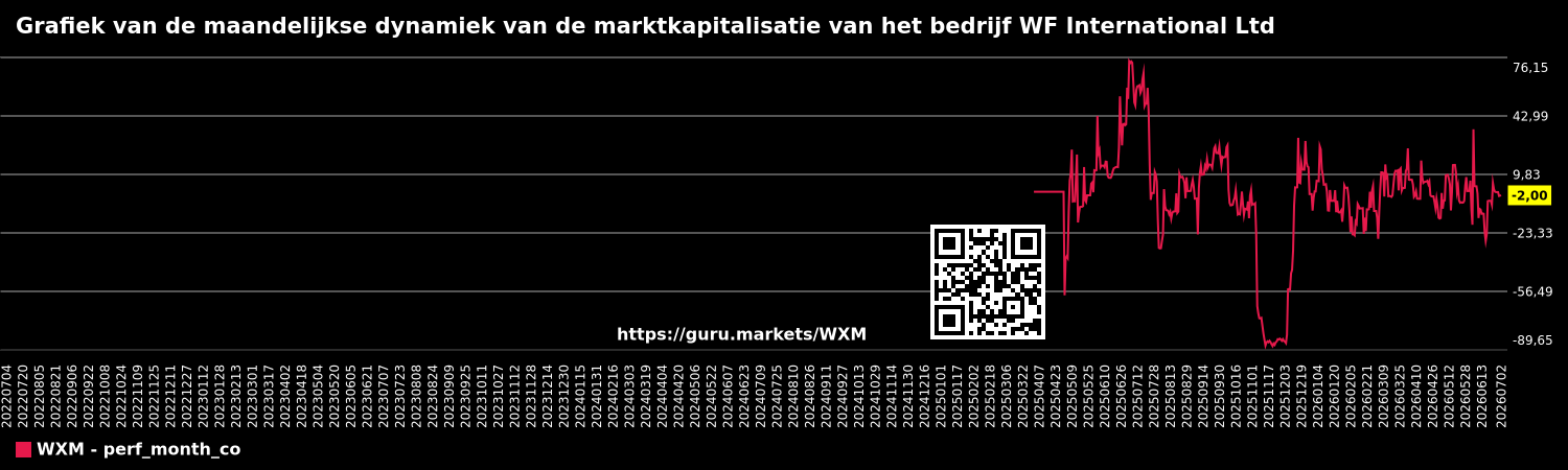 Grafiek van de maandelijkse dynamiek van de marktkapitalisatie van het bedrijf WF International Ltd